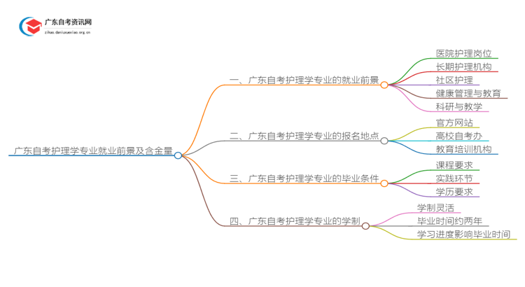 广东自考护理学专业就业前景及含金量如何？思维导图