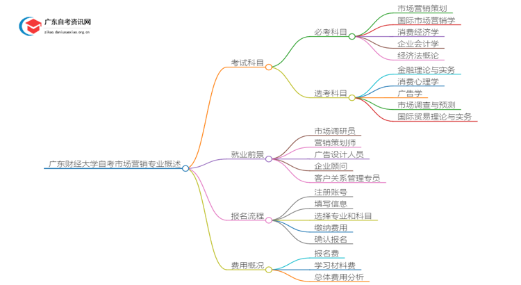 [全]广东财经大学自考市场营销专业开考科目思维导图