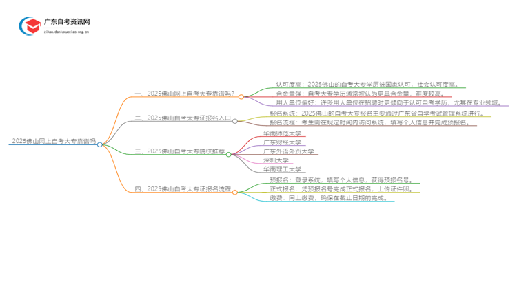 2025佛山网上自考大专靠谱吗思维导图