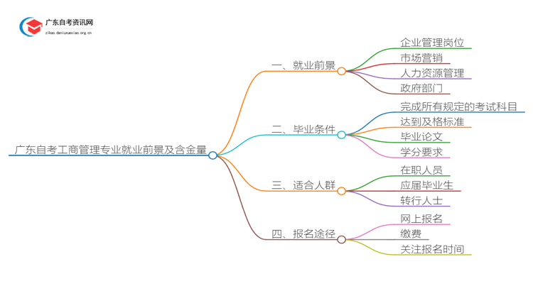 广东自考工商管理专业就业前景及含金量如何？思维导图