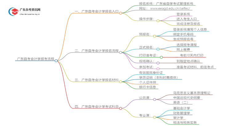 广东自考会计学报考流程2025（+指南）思维导图