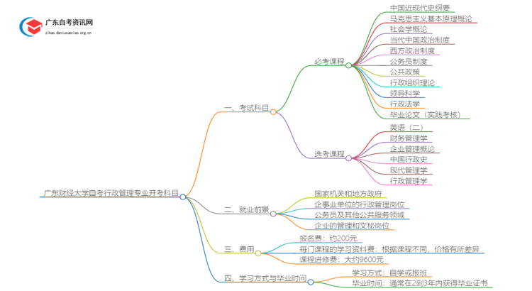 [全]广东财经大学自考行政管理专业开考科目思维导图