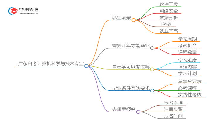 广东自考计算机科学与技术专业就业前景及含金量如何？思维导图