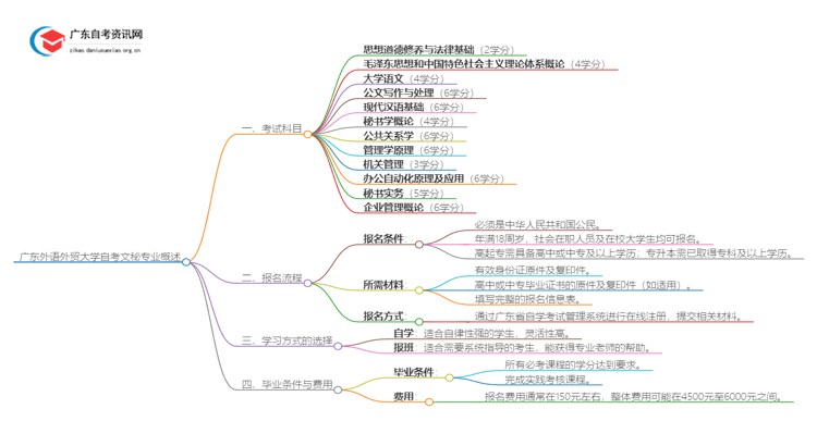 [全]广东外语外贸大学自考文秘专业开考科目思维导图