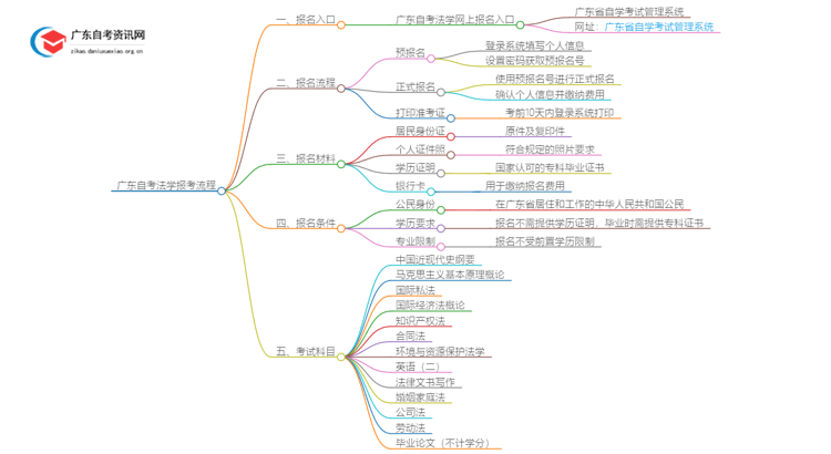 广东自考法学报考流程2025（+指南）思维导图