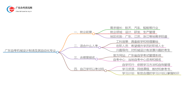 广东自考机械设计制造及其自动化专业就业前景及含金量如何？思维导图