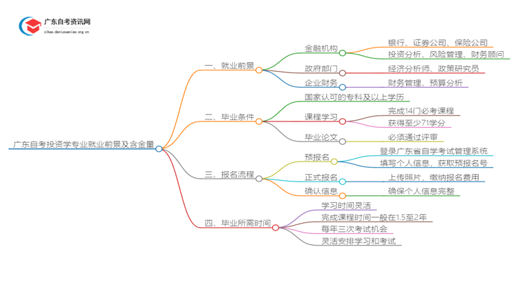 广东自考投资学专业就业前景及含金量如何？思维导图