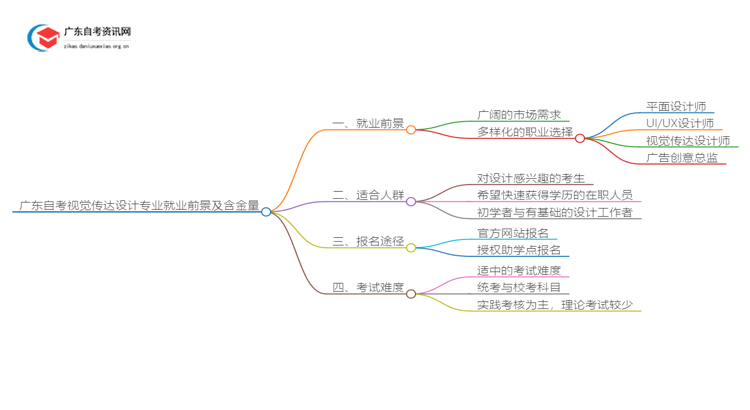 广东自考视觉传达设计专业就业前景及含金量如何？思维导图