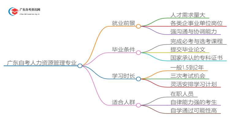 广东自考人力资源管理专业就业前景及含金量如何？思维导图