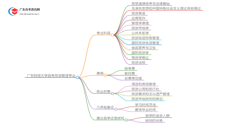 [全]广东财经大学自考旅游管理专业开考科目思维导图