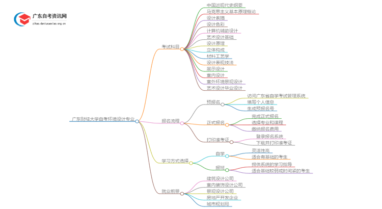 [全]广东财经大学自考环境设计专业开考科目思维导图