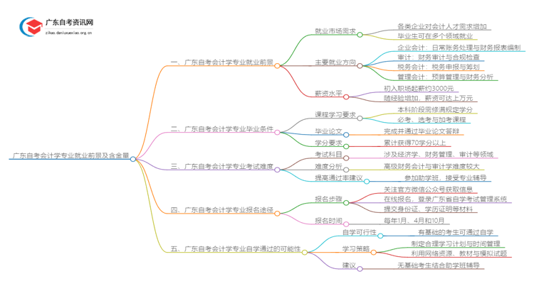 广东自考会计学专业就业前景及含金量如何？思维导图