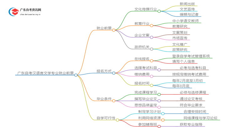 广东自考汉语言文学专业就业前景及含金量如何？思维导图
