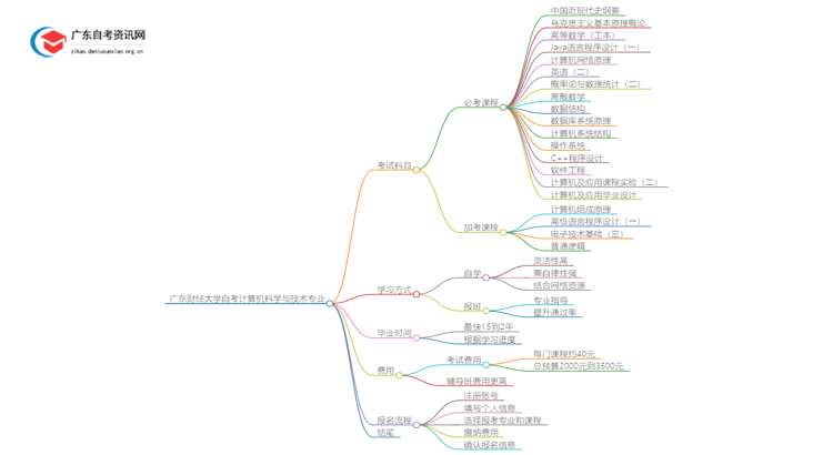 [全]广东财经大学自考计算机科学与技术专业开考科目思维导图