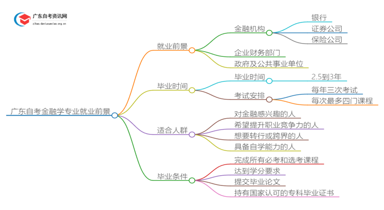 广东自考金融学专业就业前景及含金量如何？思维导图