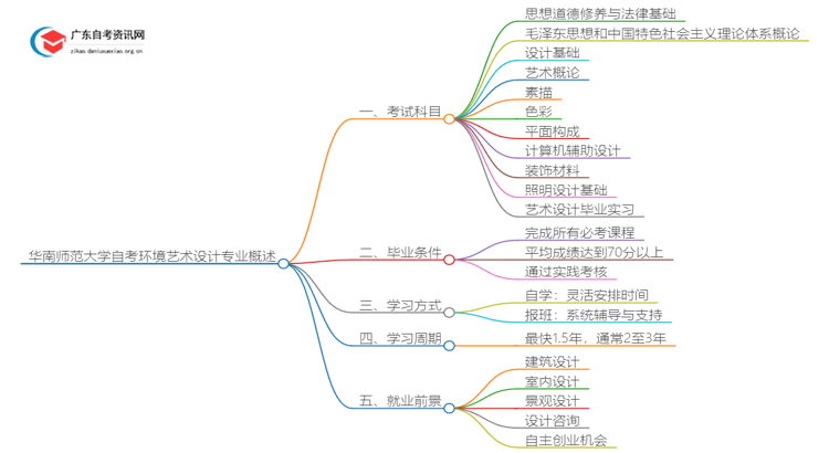 [全]华南师范大学自考环境艺术设计专业开考科目思维导图