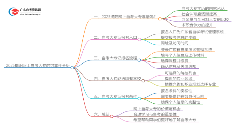 2025揭阳网上自考大专靠谱吗思维导图