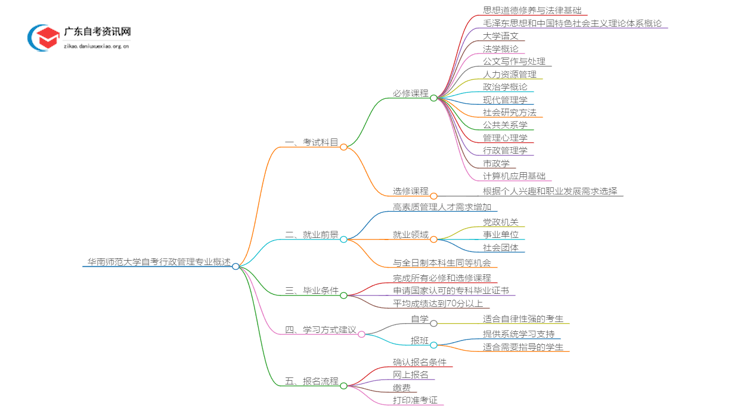 [全]华南师范大学自考行政管理专业开考科目思维导图
