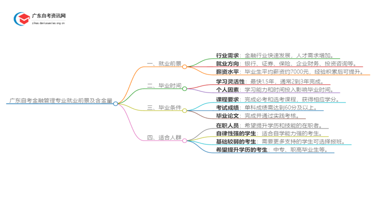 广东自考金融管理专业就业前景及含金量如何？思维导图