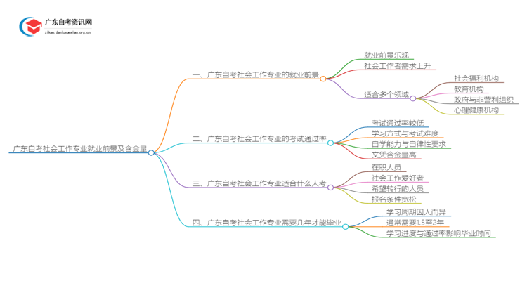 广东自考社会工作专业就业前景及含金量如何？思维导图