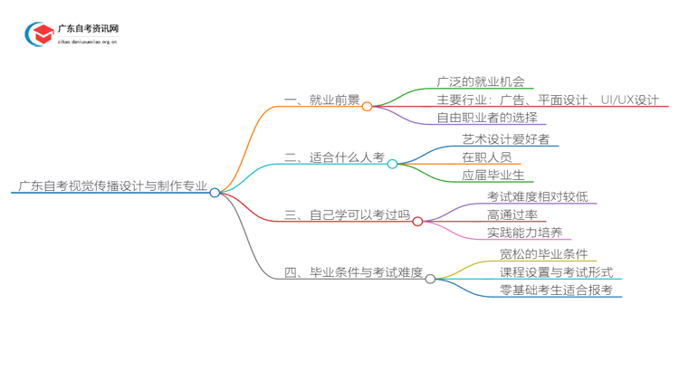 广东自考视觉传播设计与制作专业就业前景及含金量如何？思维导图