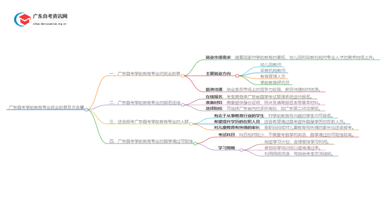 广东自考学前教育专业就业前景及含金量如何？思维导图