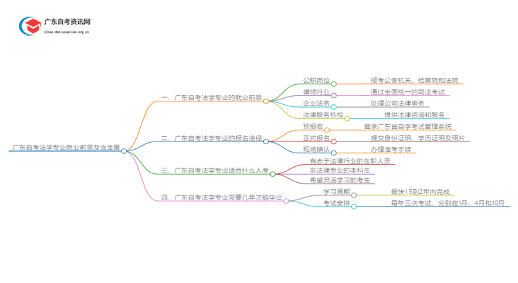 广东自考法学专业就业前景及含金量如何？思维导图