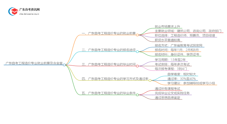 广东自考工程造价专业就业前景及含金量如何？思维导图