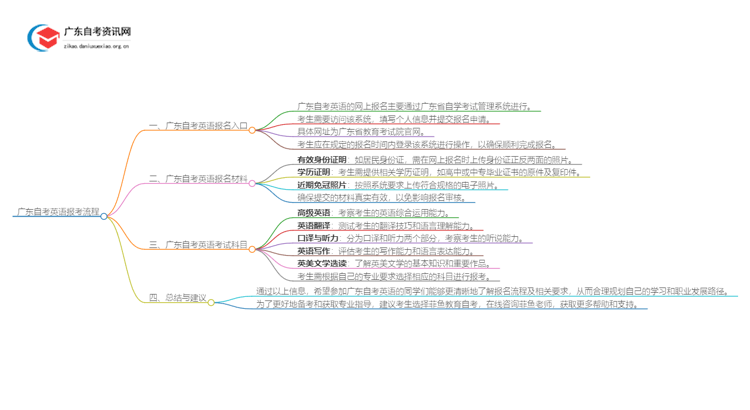 广东自考英语报考流程2025（+指南）思维导图