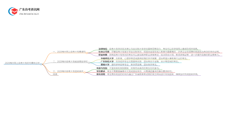 2025梅州网上自考大专靠谱吗思维导图