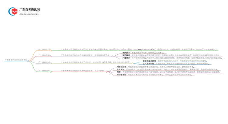 广东自考市场营销报考流程2025（+指南）思维导图