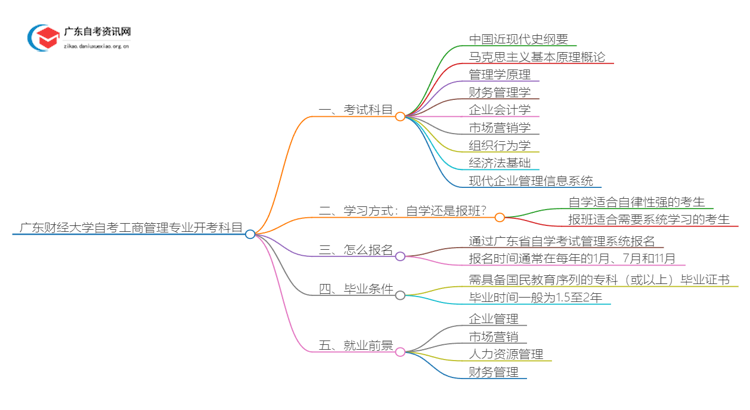 [全]广东财经大学自考工商管理专业开考科目思维导图