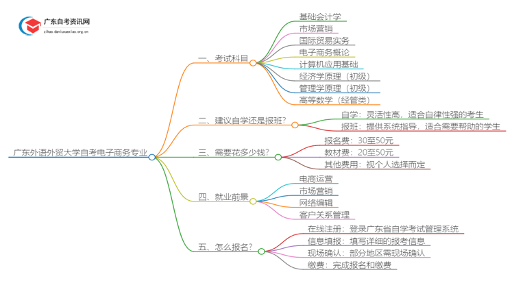 [全]广东外语外贸大学自考电子商务专业开考科目思维导图