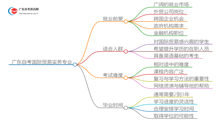 广东自考国际贸易实务专业就业前景及含金量如何？思维导图
