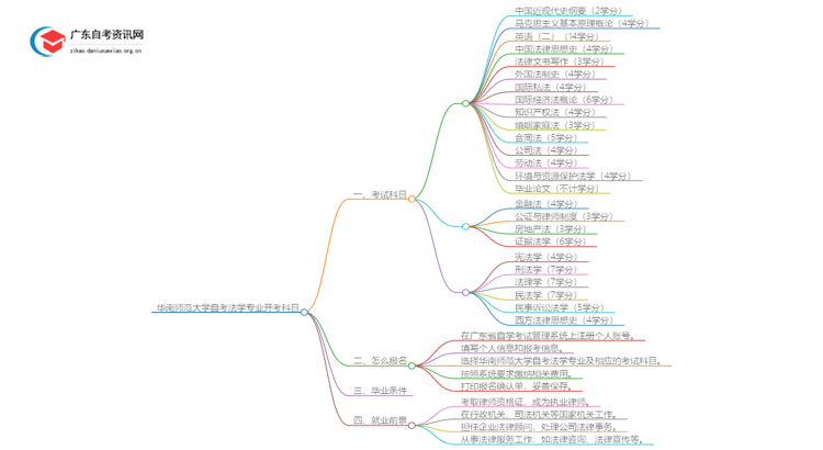 [全]华南师范大学自考法学专业开考科目思维导图