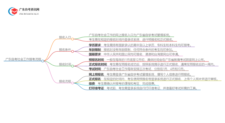 广东自考社会工作报考流程2025（+指南）思维导图