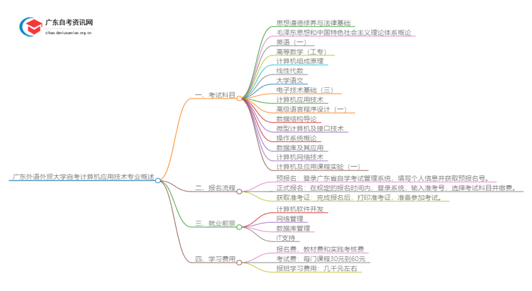 [全]广东外语外贸大学自考计算机应用技术专业开考科目思维导图