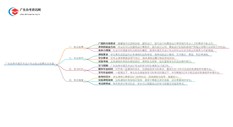 广东自考环境艺术设计专业就业前景及含金量如何？思维导图