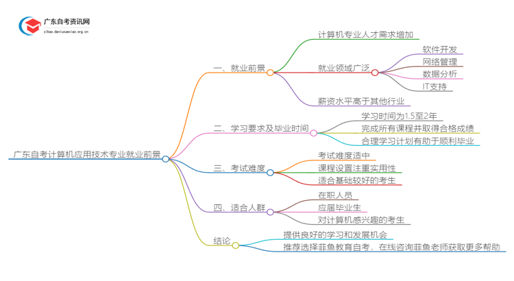广东自考计算机应用技术专业就业前景及含金量如何？思维导图
