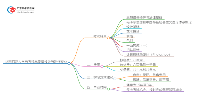 [全]华南师范大学自考视觉传播设计与制作专业开考科目思维导图