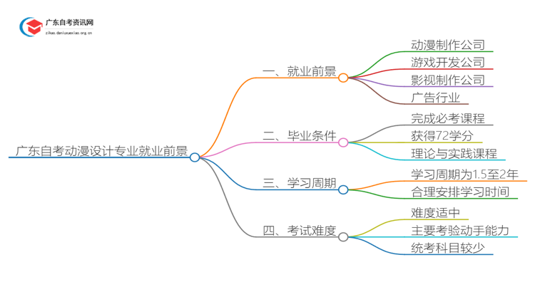 广东自考动漫设计专业就业前景及含金量如何？思维导图