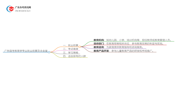 广东自考教育学专业就业前景及含金量如何？思维导图