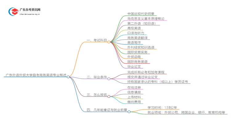 [全]广东外语外贸大学自考商务英语专业开考科目思维导图