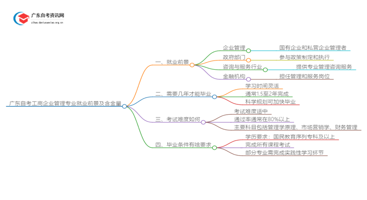 广东自考工商企业管理专业就业前景及含金量如何？思维导图