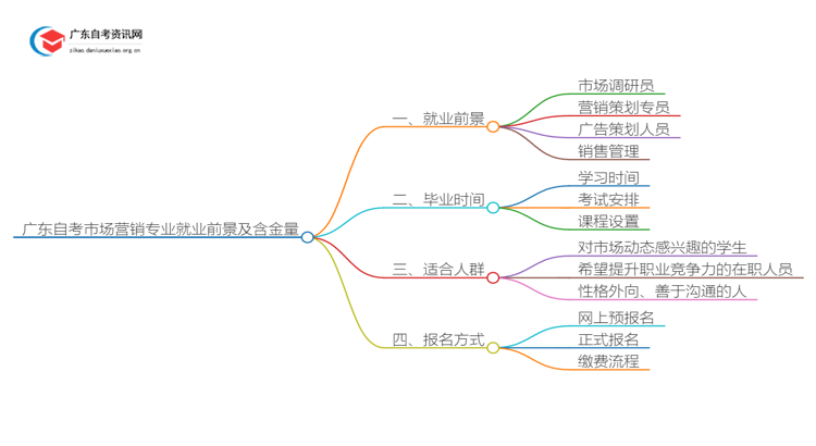 广东自考市场营销专业就业前景及含金量如何？思维导图
