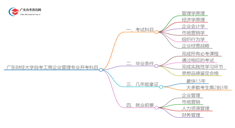 [全]广东财经大学自考工商企业管理专业开考科目思维导图