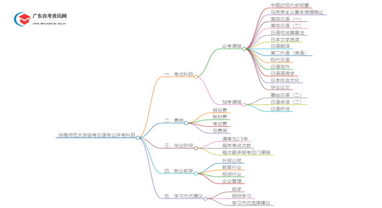 [全]华南师范大学自考日语专业开考科目思维导图