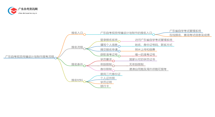 广东自考视觉传播设计与制作报考流程2025（+指南）思维导图
