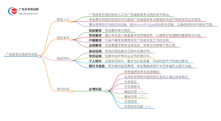 广东自考日语报考流程2025（+指南）思维导图