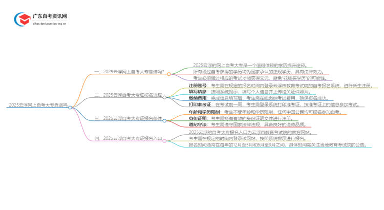 2025云浮网上自考大专靠谱吗思维导图